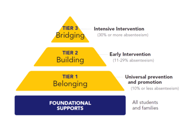 foundational support tiers pyramid graphic